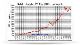 Jm Bullion Gold Chart